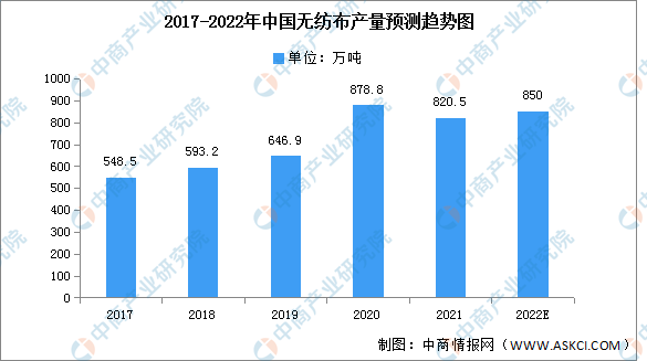 2022年中国无纺布市场现状及发展趋势预测分析（图）