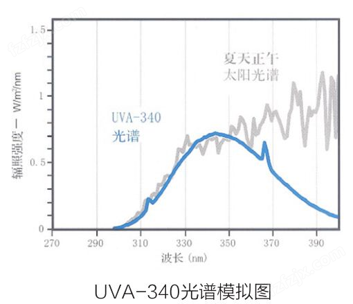 上海一恒B-UV-S台式紫外光耐气候试验箱